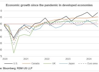 With the U.S. economy growing over 3%, what’s driving this impressive surge? With the U.S. economy growing over 3%, what's driving this impressive surge?