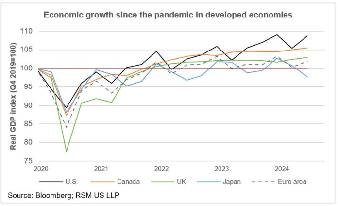 With the U.S. economy growing over 3%, what's driving this impressive surge?